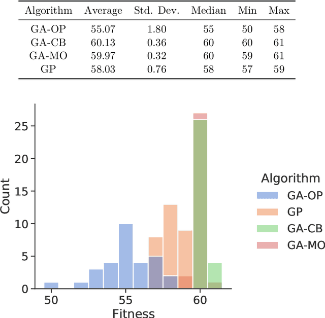 Figure 4 for Evolutionary Construction of Perfectly Balanced Boolean Functions
