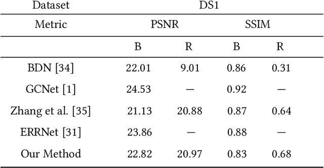 Figure 2 for Unsupervised Single-Image Reflection Separation Using Perceptual Deep Image Priors