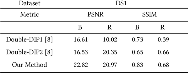 Figure 4 for Unsupervised Single-Image Reflection Separation Using Perceptual Deep Image Priors