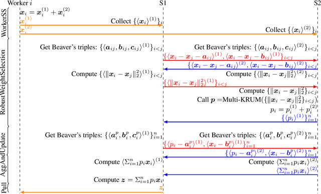 Figure 3 for Secure Byzantine-Robust Machine Learning