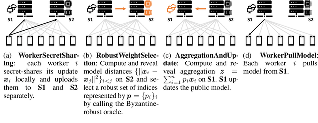 Figure 1 for Secure Byzantine-Robust Machine Learning