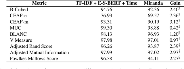 Figure 4 for Event-Driven News Stream Clustering using Entity-Aware Contextual Embeddings