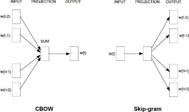 Figure 1 for Multi-Ontology Refined Embeddings (MORE): A Hybrid Multi-Ontology and Corpus-based Semantic Representation for Biomedical Concepts