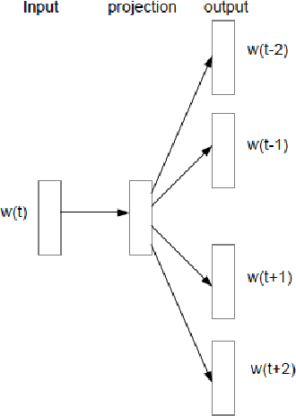 Figure 2 for Multi-Ontology Refined Embeddings (MORE): A Hybrid Multi-Ontology and Corpus-based Semantic Representation for Biomedical Concepts