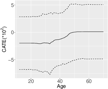 Figure 3 for Estimating heterogeneous treatment effects with right-censored data via causal survival forests