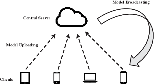 Figure 1 for Federated learning with class imbalance reduction