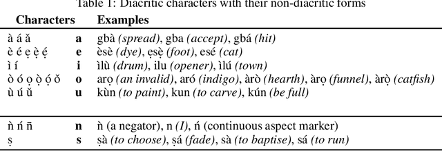 Figure 1 for Improving Yorùbá Diacritic Restoration