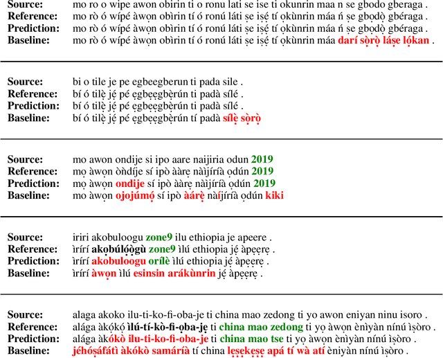 Figure 4 for Improving Yorùbá Diacritic Restoration