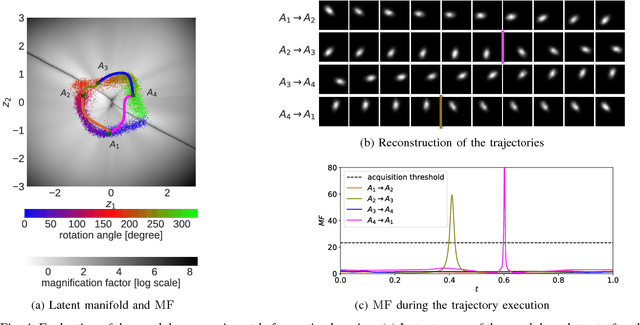 Figure 4 for Active Learning based on Data Uncertainty and Model Sensitivity