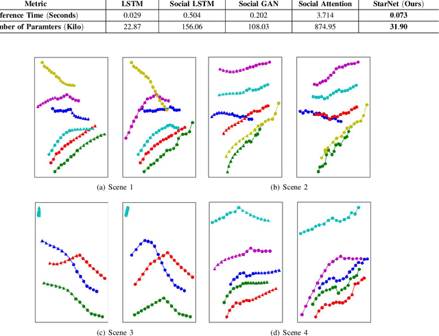 Figure 3 for StarNet: Pedestrian Trajectory Prediction using Deep Neural Network in Star Topology