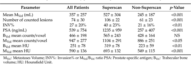Figure 1 for Automated Definition of Skeletal Disease Burden in Metastatic Prostate Carcinoma: a 3D analysis of SPECT/CT images