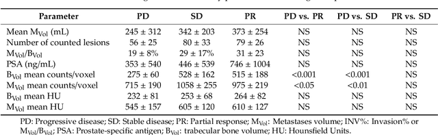 Figure 4 for Automated Definition of Skeletal Disease Burden in Metastatic Prostate Carcinoma: a 3D analysis of SPECT/CT images
