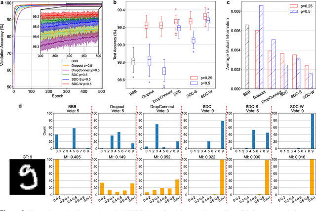 Figure 3 for SoftDropConnect (SDC) -- Effective and Efficient Quantification of the Network Uncertainty in Deep MR Image Analysis