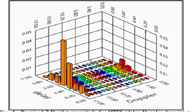 Figure 4 for Unitary-Precoded Single-Carrier Waveforms for High Mobility: Detection and Channel Estimation