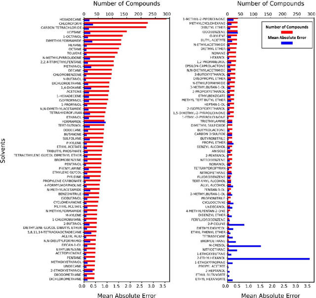Figure 4 for Accurate Prediction of Free Solvation Energy of Organic Molecules via Graph Attention Network and Message Passing Neural Network from Pairwise Atomistic Interactions