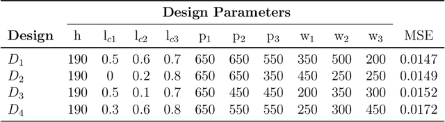 Figure 2 for Deep learning approach based on dimensionality reduction for designing electromagnetic nanostructures