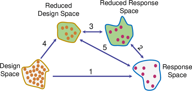 Figure 3 for Deep learning approach based on dimensionality reduction for designing electromagnetic nanostructures