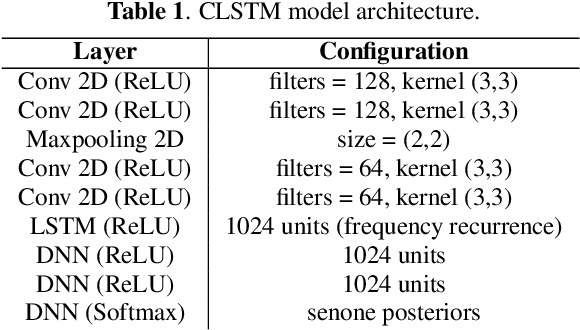 Figure 2 for Unsupervised Neural Mask Estimator For Generalized Eigen-Value Beamforming Based ASR