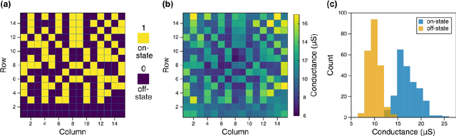 Figure 4 for Implementation of a Binary Neural Network on a Passive Array of Magnetic Tunnel Junctions