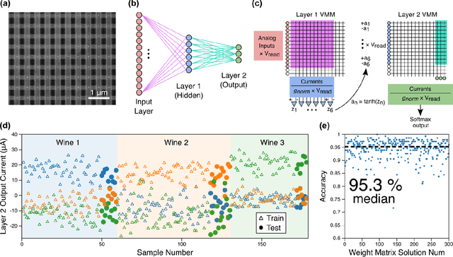 Figure 1 for Implementation of a Binary Neural Network on a Passive Array of Magnetic Tunnel Junctions
