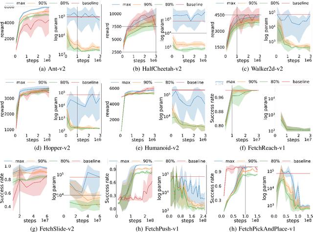 Figure 3 for Efficiently Learning Small Policies for Locomotion and Manipulation