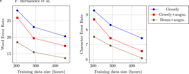 Figure 4 for TED-LIUM 3: twice as much data and corpus repartition for experiments on speaker adaptation
