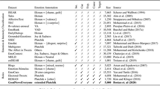 Figure 2 for GoodNewsEveryone: A Corpus of News Headlines Annotated with Emotions, Semantic Roles, and Reader Perception
