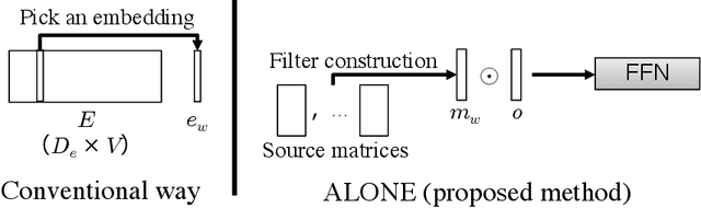 Figure 1 for All Word Embeddings from One Embedding