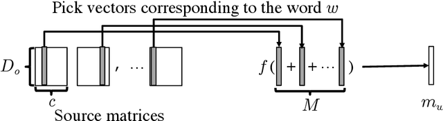 Figure 3 for All Word Embeddings from One Embedding