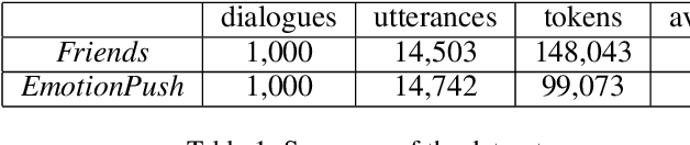 Figure 2 for EmotionX-HSU: Adopting Pre-trained BERT for Emotion Classification