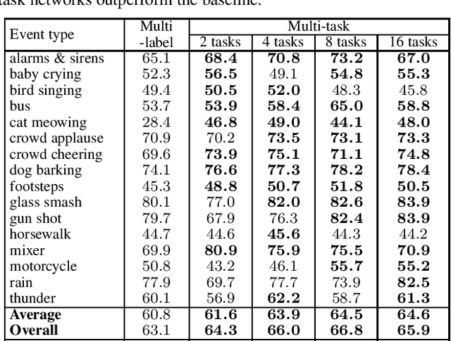 Figure 4 for Polyphonic audio event detection: multi-label or multi-class multi-task classification problem?