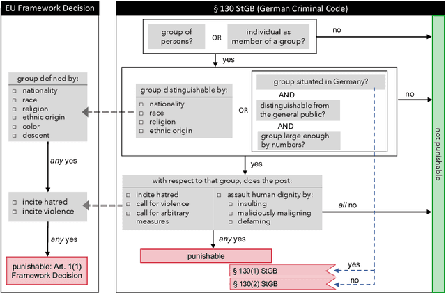 Figure 3 for Operationalizing the legal concept of 'Incitement to Hatred' as an NLP task
