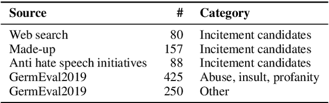 Figure 2 for Operationalizing the legal concept of 'Incitement to Hatred' as an NLP task