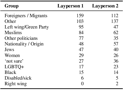 Figure 4 for Operationalizing the legal concept of 'Incitement to Hatred' as an NLP task