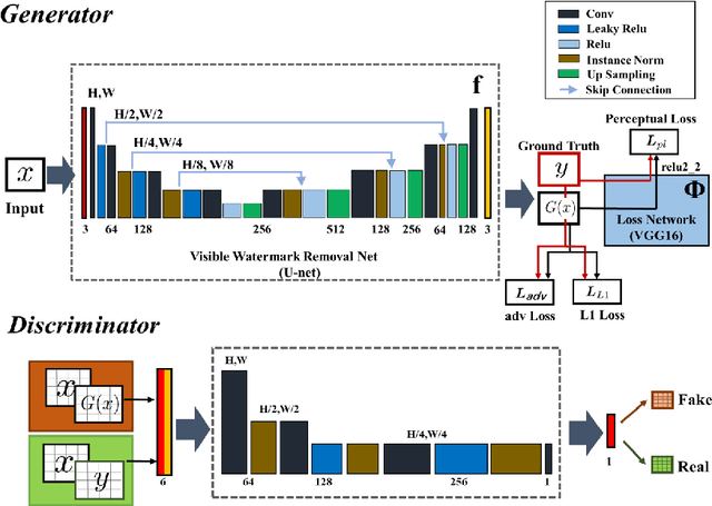 Figure 3 for Towards Photo-Realistic Visible Watermark Removal with Conditional Generative Adversarial Networks
