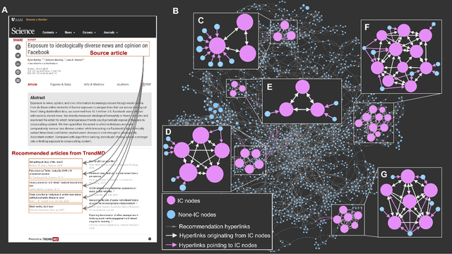 Figure 1 for Information Cocoons in Online Navigation