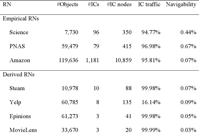 Figure 2 for Information Cocoons in Online Navigation