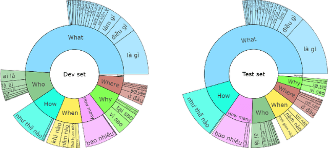 Figure 1 for Sentence Extraction-Based Machine Reading Comprehension for Vietnamese