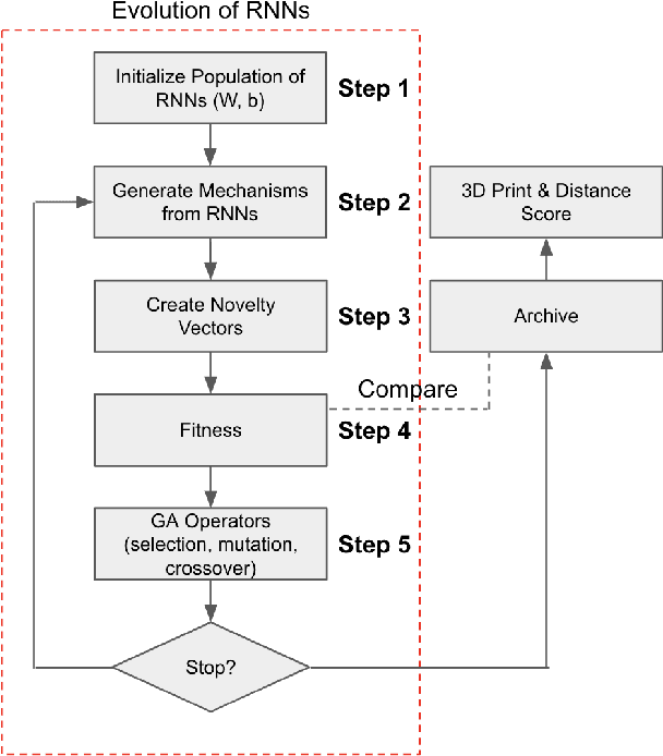 Figure 2 for Functional Generative Design of Mechanisms with Recurrent Neural Networks and Novelty Search