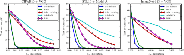Figure 3 for Adv-BNN: Improved Adversarial Defense through Robust Bayesian Neural Network