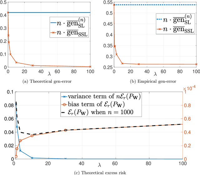 Figure 2 for How Does Pseudo-Labeling Affect the Generalization Error of the Semi-Supervised Gibbs Algorithm?