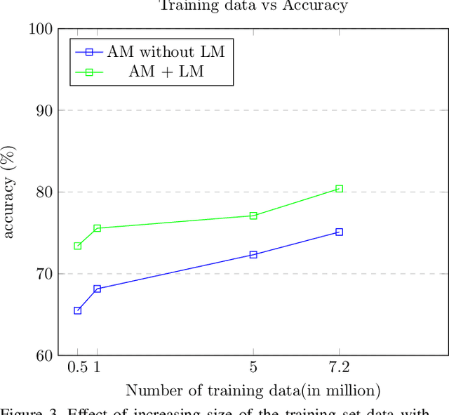 Figure 4 for Visual attention models for scene text recognition