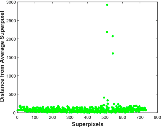 Figure 4 for Fast PET Scan Tumor Segmentation using Superpixels, Principal Component Analysis and K-means Clustering