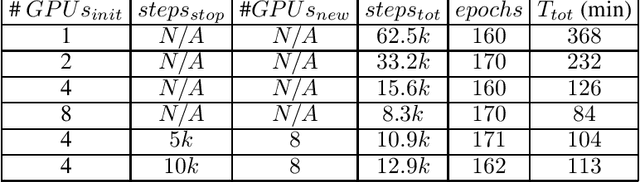 Figure 2 for Dynamic Scheduling of MPI-based Distributed Deep Learning Training Jobs