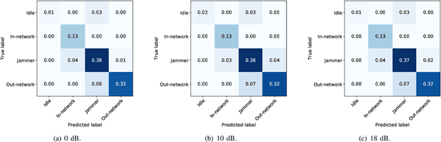 Figure 4 for Deep Learning for RF Signal Classification in Unknown and Dynamic Spectrum Environments