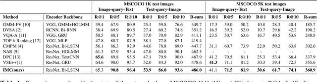 Figure 2 for Intra-Modal Constraint Loss For Image-Text Retrieval
