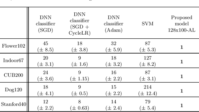 Figure 4 for Transfer Learning with Sparse Associative Memories