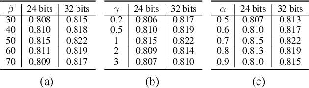 Figure 2 for Deep Momentum Uncertainty Hashing