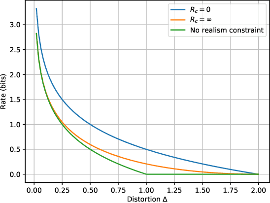 Figure 1 for The Rate-Distortion-Perception Tradeoff: The Role of Common Randomness