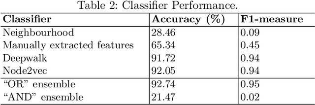 Figure 4 for Characterizing and Detecting Money Laundering Activities on the Bitcoin Network